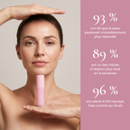 93 % peau plus rebondie · 89 % ridules lissées · 96 % fini repulpé