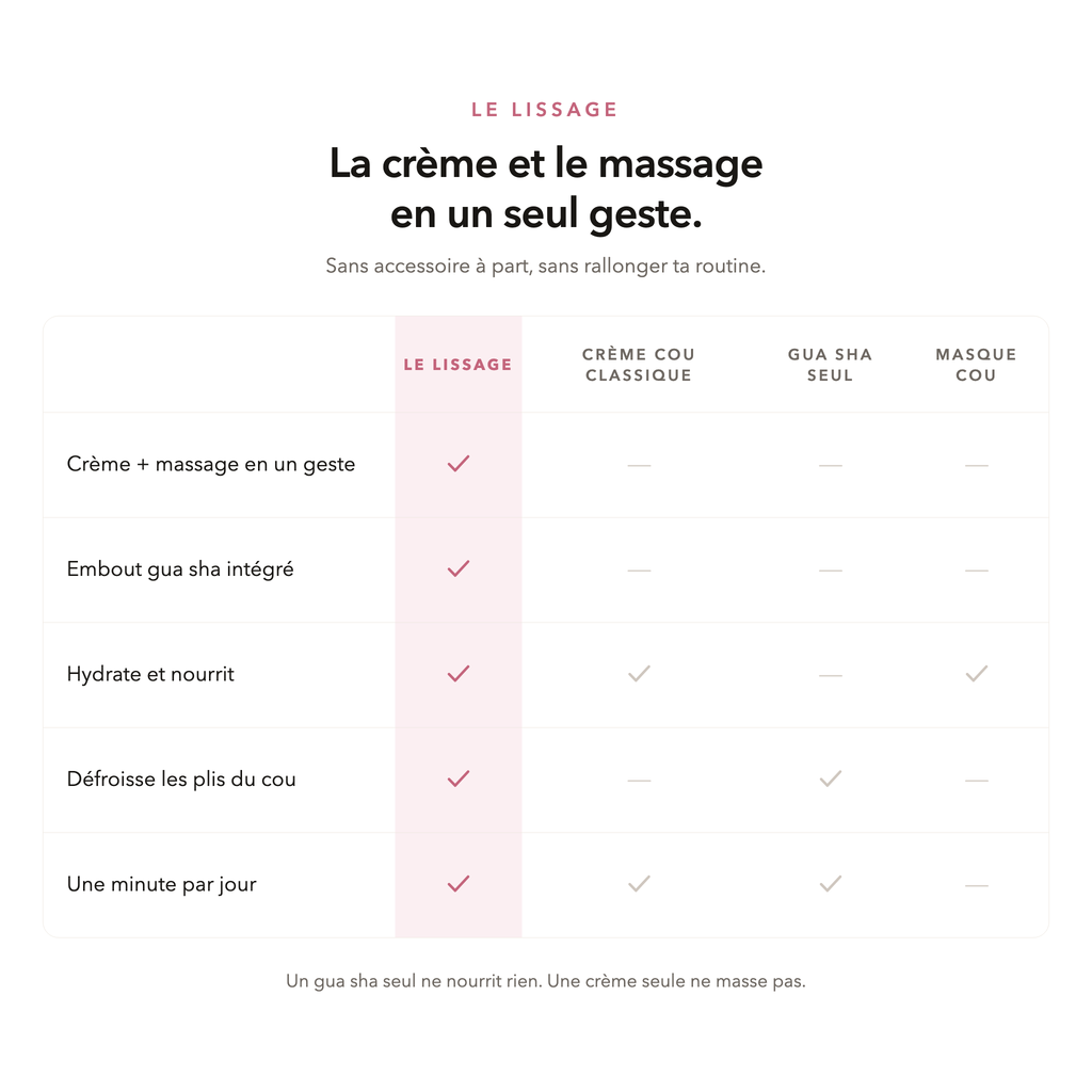 Le Lissage comparé à une crème cou classique, un gua sha seul et un masque cou