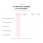 Le Lissage comparé à une crème cou classique, un gua sha seul et un masque cou