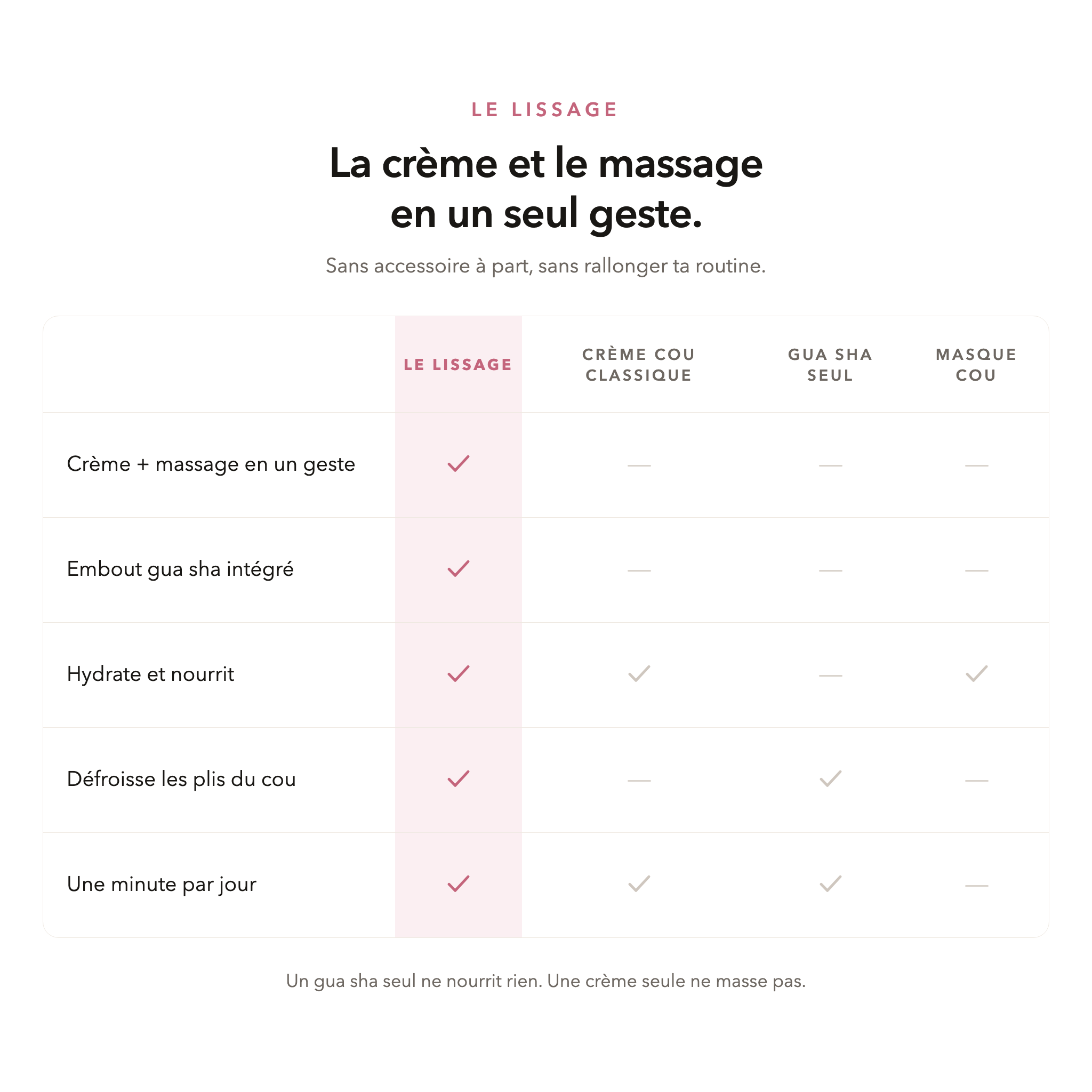 Le Lissage comparé à une crème cou classique, un gua sha seul et un masque cou